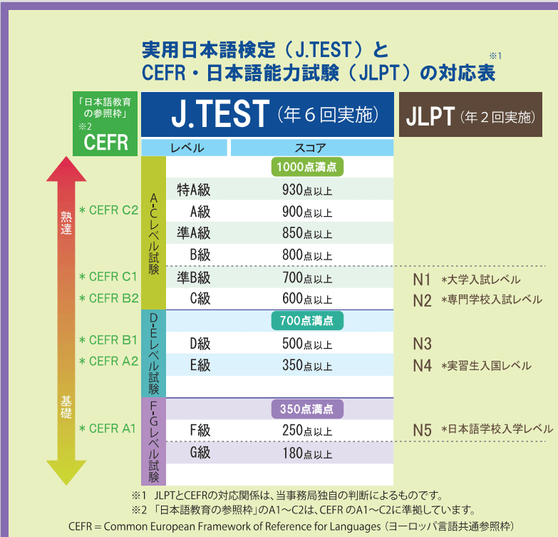 CEFR J.TEST JLPT Info